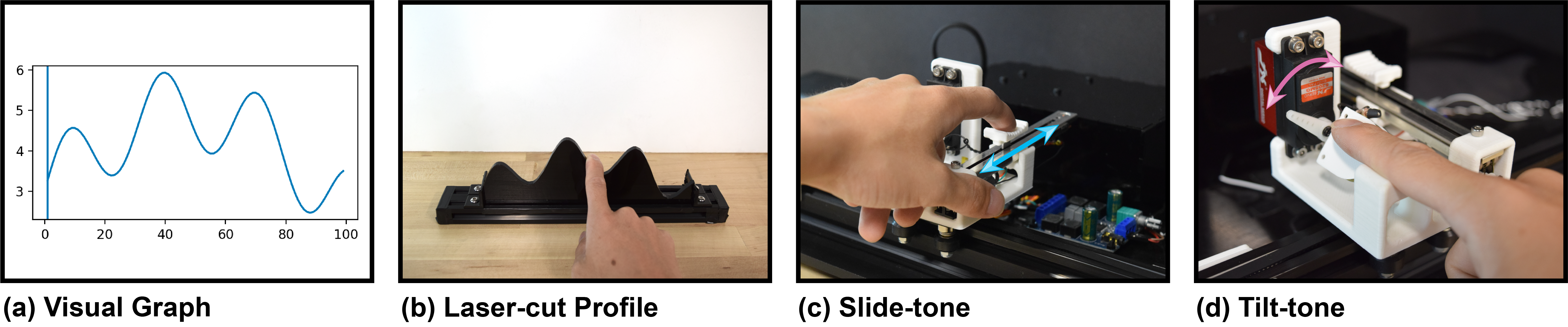 From left to right: 1. an example graph with multiple hills and valleys, 2. a laser-cut profile of the same graph, 3. the sliding mechanism for the haptic device, and 3. the tilting mechanism for the haptic device.
